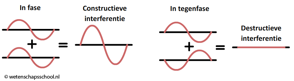 Golven die elkaar versterken of opheffen bij een bepaald gereduceerd faseverschil