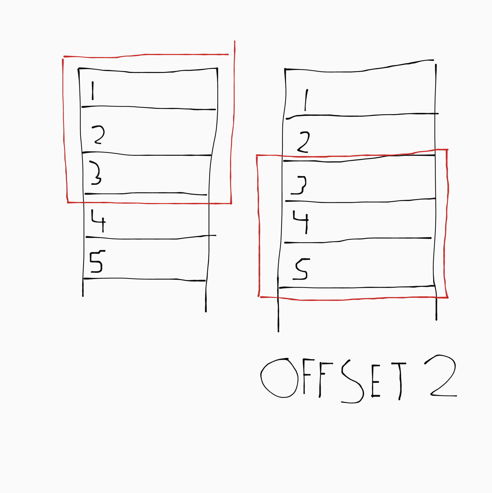 Visualisatie van een raam dat over een SQL tabel schuift met OFFSET 2