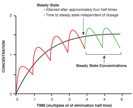 Curve die het verband tussen de concentratie en inname van dosis door de tijd laat zien