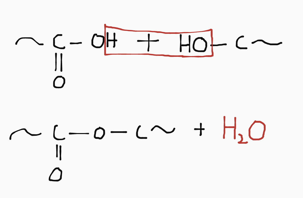 Schematische tekening van de vorming van een ester uit een zuur en een alcohol, waarbij een ester en water ontstaat